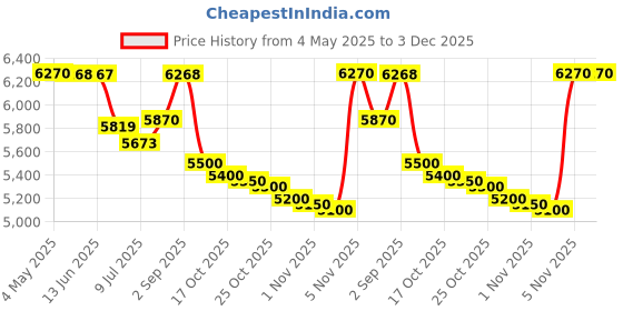 amazon.in Memorex 4x 700 MB/80-Minute CD-RW Discs (25-Pack Spindle) Price History Graph from 4 May 2025 to 3 Dec 2025