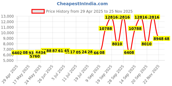 amazon.in Memorex 4x DVD+RW 25 Pack Spindle Price History Graph from 29 Apr 2025 to 25 Nov 2025