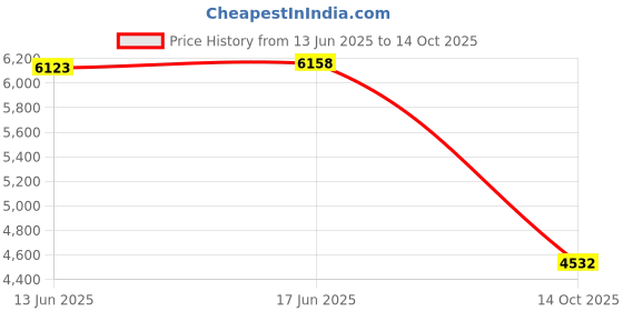 amazon.in Memorex 700MB 52x CD-R (10 -Pack) Price History Graph from 13 Jun 2025 to 14 Oct 2025