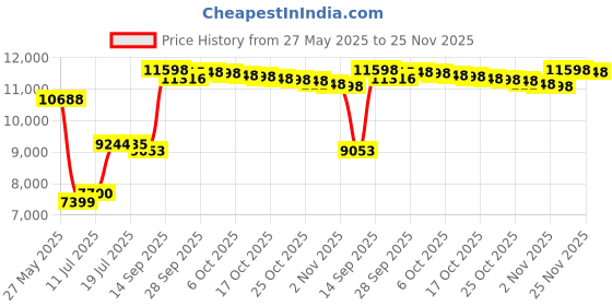 amazon.in Memorex 700MB/80-Minute 52x Data CD-R Media 50-Pack Spindle Price History Graph from 27 May 2025 to 25 Nov 2025