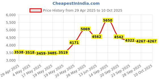 amazon.in Memorex 80 Minute CD-RW 4x-12x High Speed 25 Pack Spindle Price History Graph from 29 Apr 2025 to 9 Oct 2025