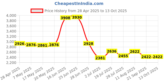 amazon.in Memorex 99055 40x 700MB 80 Min Music CD-R Discs, 10 Pack Price History Graph from 28 Apr 2025 to 13 Oct 2025