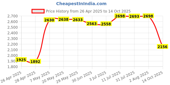 amazon.in Memorex CD-R80 color with paper sleeve 5pk Price History Graph from 26 Apr 2025 to 14 Oct 2025