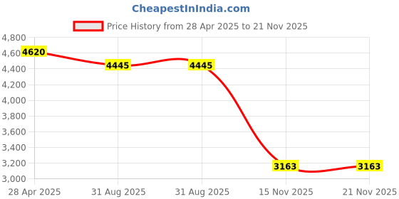 amazon.in Memorex CD/DVD Keepers - Plastic Sleeves - 50 Pack Price History Graph from 28 Apr 2025 to 21 Nov 2025