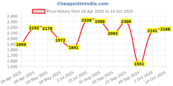 amazon.in Memorex DBS 90 Single Blank Audio Cassette Tape vintage Price History Graph from 26 Apr 2025 to 14 Oct 2025