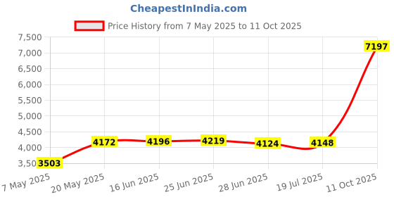 amazon.in Memorex DVD-R 10pk Puck Price History Graph from 7 May 2025 to 11 Oct 2025