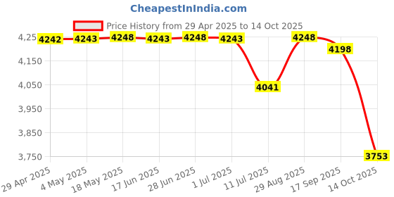 amazon.in Memorex DVD-R 16x 4.7GB 20 Pack Spindle Printable Price History Graph from 29 Apr 2025 to 14 Oct 2025