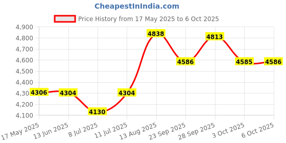 amazon.in Memorex DVD-R 16x 4.7GB 25 Pack Spindle Price History Graph from 17 May 2025 to 6 Oct 2025