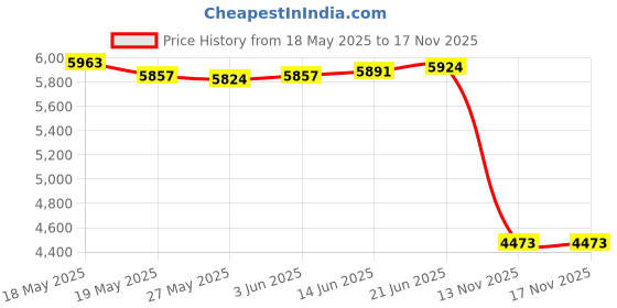 amazon.in Memorex DVD-Video Movie Cases (5-Pack) Price History Graph from 18 May 2025 to 17 Nov 2025