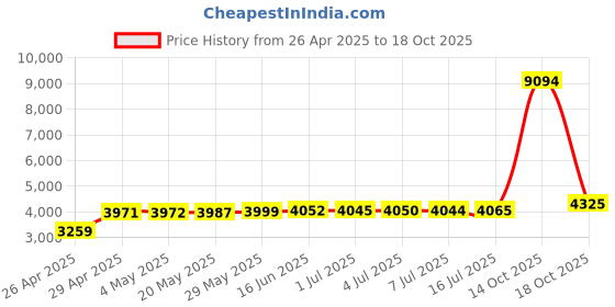 amazon.in Memorex DVDplusR 16X 30Pk Box Price History Graph from 26 Apr 2025 to 18 Oct 2025