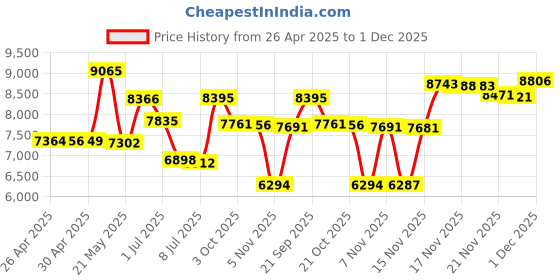 amazon.in Memorex DVD+R 16x 4.7GB 50 Pack Spindle Price History Graph from 26 Apr 2025 to 1 Dec 2025