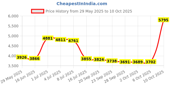 amazon.in Memorex MEM05509 DVD plus RW 4.7GB Slim 4x Discs, 10 Pack Price History Graph from 29 May 2025 to 10 Oct 2025