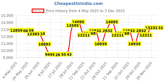 amazon.in Memorex Mini DVD-R 8cm, 1.4GB Disc, with Jewel Box, 5 Pack Price History Graph from 4 May 2025 to 3 Dec 2025