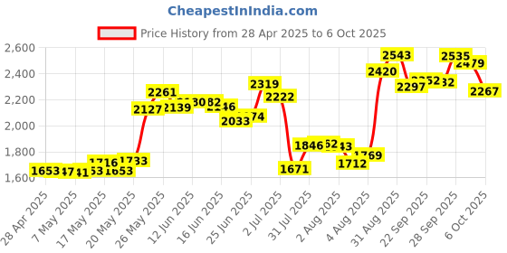 amazon.in Memory Adapter for PS2, MX4SIO(Memory Expansion for SIO) SIO2SD Memory Adapter Replacement Memory Reader for PS2 Fat Console(Blue) Price History Graph from 28 Apr 2025 to 2 Oct 2025