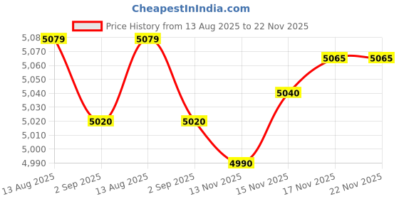 amazon.in Memory Card 1024MB Large Capacity Compatible WII Game Console Game Accessories Price History Graph from 13 Aug 2025 to 22 Nov 2025