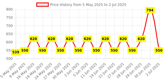 amazon.in Memory Card Adapter for PS Vita Memory Card Micro SD Adapter Price History Graph from 5 May 2025 to 2 Jul 2025