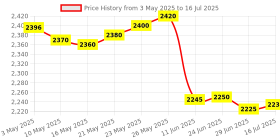 amazon.in Memory Card Reader lite14 Price History Graph from 3 May 2025 to 16 Jul 2025