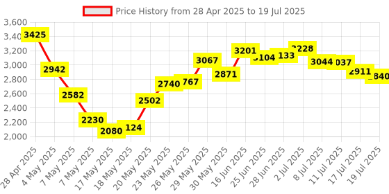 amazon.in Memory Card Reader Rocketek DOD Military USB Common Access CAC Smart Card Reader compatible with Windows 32 64bit XP Vista 7 8 10 Mac OS X Price History Graph from 28 Apr 2025 to 17 Jul 2025