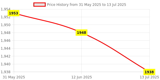 amazon.in Memory Card, Stable Plug and Play Precise Game Console Memory Card Durable for Game Console (128MB (2043blocks)) Price History Graph from 31 May 2025 to 13 Jul 2025