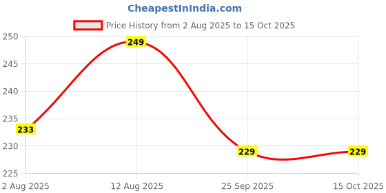 amazon.in Memory Foam Bath Mat, 40 x 60 cm, Non-Slip, Water Absorbent, Machine Washable (Brown) Price History Graph from 2 Aug 2025 to 15 Oct 2025