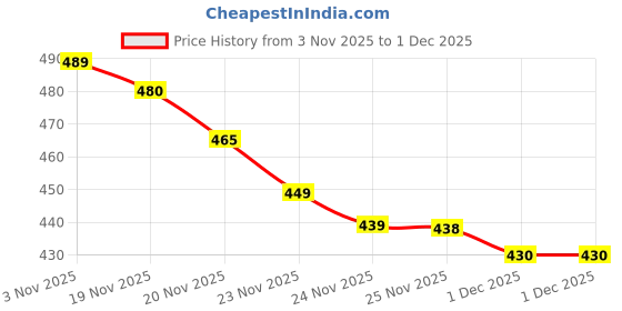 amazon.in Memory Foam Bed Pillow for Sleeping, Ergonomic Cervical Contour Neck Support Orthopedic Pillow for Side Back Stomach Sleeper, Neck and Shoulder Pain Price History Graph from 3 Nov 2025 to 1 Dec 2025
