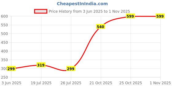 amazon.in Memory Foam Earbud Tips Set with Storage Case, Multi-Size Replacement Tips for Sony WF-1000XM4 Price History Graph from 3 Jun 2025 to 1 Nov 2025