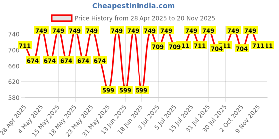 amazon.in Memory Foam Knee Pillow for Sleeping,Leg Pillow for Pregnancy,Back Pain,Side Sleepers,Sciatica and Knee Pain Relief, Knock Knee Pillow for Leg Support with Washable Zipper Cover, Velvet Blue Price History Graph from 28 Apr 2025 to 20 Nov 2025