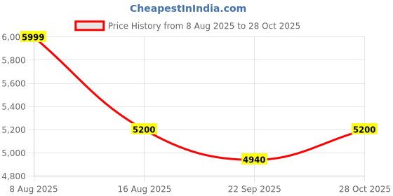 amazon.in Memory Foam Mattress Topper (35" X 72" X 2", White) Orthopedic Mattress Topper with High Density Memory Foam Premium for Proper Back Support|Super Soft Mattress Padding for Neck and Back Pain Price History Graph from 8 Aug 2025 to 28 Oct 2025