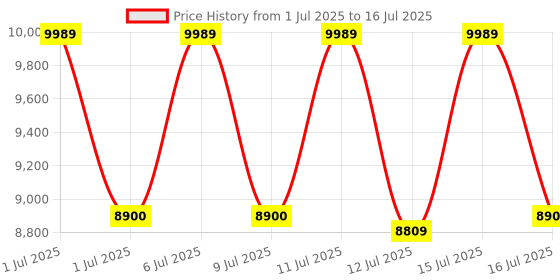 amazon.in Memory Foam Mattress Topper (72" X 78" X 2",White) Orthopedic Mattress Topper with High Density Memory Foam Premium for Proper Back Support|Super Soft Mattress Padding for Neck and Back Pain Price History Graph from 1 Jul 2025 to 16 Jul 2025