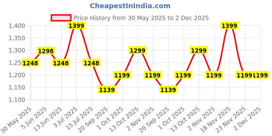 amazon.in doctor extra soft Memory Foam Mens Running Shoe | Sports,Gym,Training,Walking,Jogging,Casual | Lightweight & Comfortable | Loafer Sneakers Lace-Up Athletics Moccasins Slipon for Gent's & Boy's D-2002 doctor extra soft Price History Graph from 30 May 2025 to 1 Dec 2025