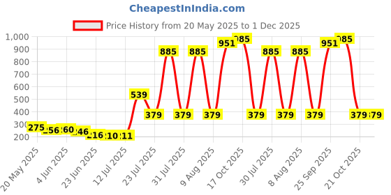 amazon.in avolusion Memory Foam Neck Pillow for Travel & Car Use – Luxury Ergonomic Cushion for Pain Relief & Neck Support, Breathable Cover, Adjustable Strap (Blue Grey) avolusion Price History Graph from 20 May 2025 to 30 Nov 2025