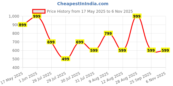 amazon.in nixy hub Memory Foam Neck Pillow for Travel, Pain Relief & Support, Flight, Airplane and Other Travels Velvet Cover (Black) nixy hub Price History Graph from 17 May 2025 to 2 Nov 2025
