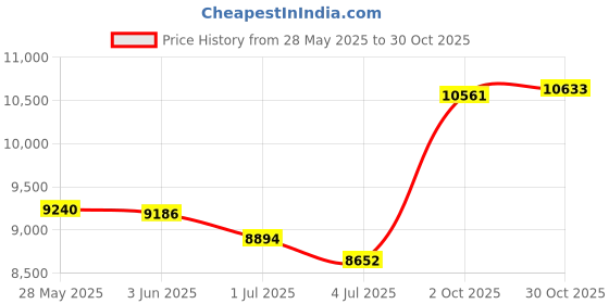 amazon.in Memory Foam Pillow Price History Graph from 28 May 2025 to 30 Oct 2025