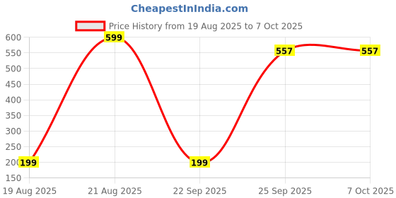 amazon.in Memory Foam Pillow, Contour Cervical Orthopedic Memory Foam Pillows Supports Neck Pain and Shoulder Pain for Sleeping, Ergonomic Cervical Pillow Neck Support Pillow for Side Back: Price History Graph from 19 Aug 2025 to 6 Oct 2025