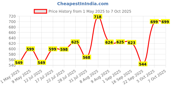 amazon.in Memory Foam Pillow, Contour Cervical Orthopedic Memory Foam Pillows Supports Neck Pain and Shoulder Pain for Sleeping, Ergonomic Cervical Pillow Neck Support Pillow for Side Back (A1) Price History Graph from 1 May 2025 to 7 Oct 2025
