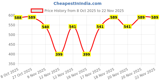amazon.in Memory Foam Pillow, Contour Cervical Orthopedic Memory Foam Pillows Supports Neck Pain and Shoulder Pain for Sleeping, Ergonomic Cervical Pillow Neck Support Pillow for Side Back (X1) Price History Graph from 8 Oct 2025 to 22 Nov 2025
