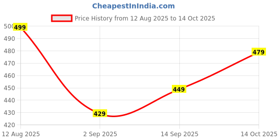 amazon.in payoca Memory Foam Pillow, Contour Cervical Orthopedic Memory Foam Pillows Supports Neck Pain and Shoulder Pain for Sleeping, Ergonomic Cervical Pillow (PACK OF 1) White payoca Price History Graph from 12 Aug 2025 to 14 Oct 2025