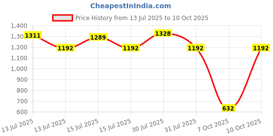 amazon.in american tourister Memory Foam Pillow, Experience Ultimate Comfort on The go with Our Portable Travel Pillow for Men & Women - After Dark american tourister Price History Graph from 13 Jul 2025 to 10 Oct 2025