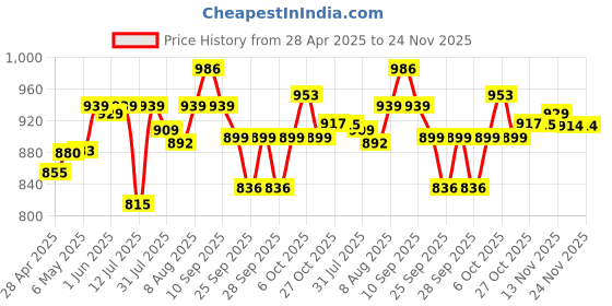 amazon.in cherilo Memory Foam Pillow for Kids & Toddler, Baby Neck Support Pillow for Sleeping, Royal Star Pattern Baby Pillow, Blue, Kids Pillow Suitable for 1 Year & Above, 20.5" x 11.5" x 2.5" cherilo Price History Graph from 28 Apr 2025 to 23 Nov 2025