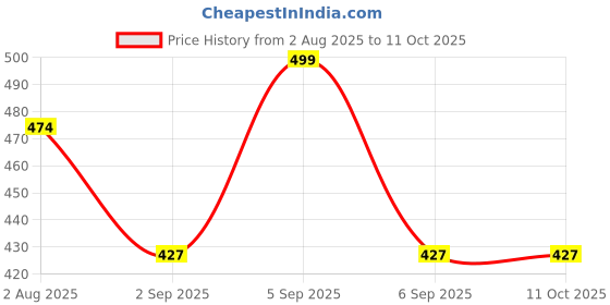 amazon.in Memory-Foam-Pillow-Orthopedic-Pillow-for-Neck-Pain-Cervical-Contour-Memory-Foam-Pillow-Orthopedic-Pillow-for-Neck-Pain-Orthopedic-Contour-Pillow-Support Price History Graph from 2 Aug 2025 to 11 Oct 2025