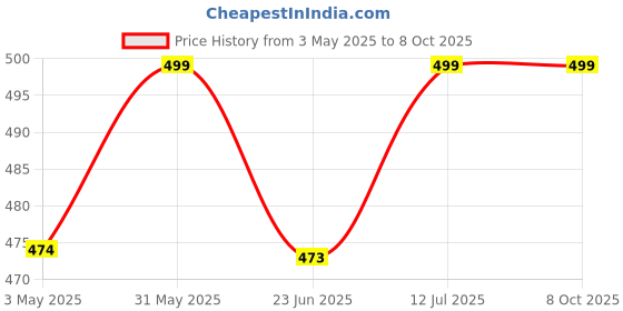 amazon.in araami - your comfort partner Memory Foam Slim Pillow for Sleeping-Cervical Pillow for Neck Pain,Shoulder & Back Pain Relief-Orthopedic Pillow for Neck Support-Ortho Pillow Thin (Pack of 1) araami - your comfort partner Price History Graph from 3 May 2025 to 8 Oct 2025