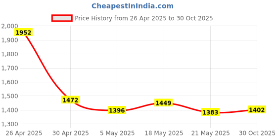 amazon.in Memory Foam Tips Compatible with Pixel Buds Pro, Comfortable No Silicone Pain Noise Reduce Ear Tips Eartips Earplug Accessories Comfortable with Google Pixel Buds Pro 3 Pairs L/M/S Price History Graph from 26 Apr 2025 to 30 Oct 2025