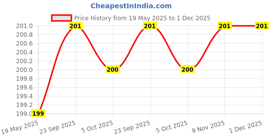 amazon.in linenaffairs Memory Foam Travel Neck Pillow with Ultra Plush Zippered Velour Washable Cover (Navy Blue) linenaffairs Price History Graph from 19 May 2025 to 1 Dec 2025