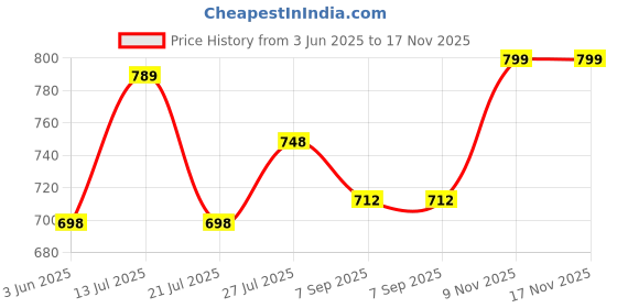 amazon.in doctor extra soft Memory Foam Women's Shoes for Walking Gym Training,Casual, Sports,Slip-On,Lightweight Lace up Athletics Slipon Running Sneaker for Ladies and Girls doctor extra soft Price History Graph from 3 Jun 2025 to 17 Nov 2025