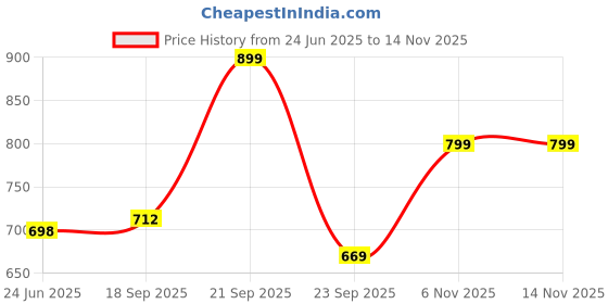 amazon.in doctor extra soft Memory Foam Women's Shoes for Walking Gym Training,Casual, Sports,Slip-On,Lightweight Lace Up Athletics Slipon Running Sneaker for Ladies and Girls doctor extra soft Price History Graph from 24 Jun 2025 to 9 Nov 2025