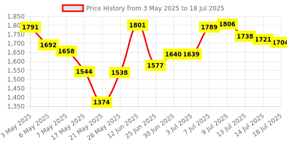 amazon.in Memory Master 1 GB DDR2 800MHz PC2-6400 Desktop DIMM Memory Module (MMD1024SD2-800) Price History Graph from 3 May 2025 to 14 Jul 2025