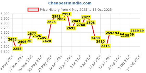 amazon.in Memory Stick pro Duo 16GB (Mark2) for Sony PSP1000 2000 3000 Camera Memory Card Price History Graph from 4 May 2025 to 13 Oct 2025