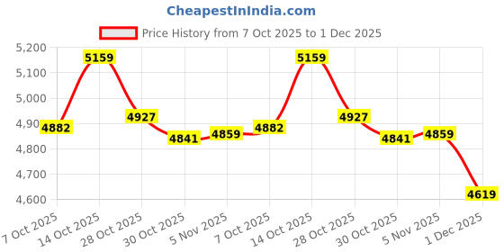 amazon.in Memory Stick Pro Duo Adapter - 5-in-1 SD/TF/CF/MS/XD Picture Card Reader with 3-in-1 Lightning/USB C & USB 3.0 for iPhone 15/Samsung S23/PC - OTG Multi-Card Reader & Sony Pro Duo Memory Stick Adapter Price History Graph from 7 Oct 2025 to 1 Dec 2025