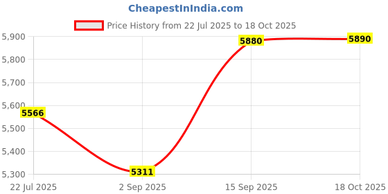 amazon.in Memory Stick pro Duo Adapter for iPhone - Multi Memory Card Reader Supports Micro SD/SDHC/XD Picture/MS/CF Card Read Simultaneously, 5 in 1 XD/TF/MS/CF/SD Card Reader for PC/Android/Lightning Device Price History Graph from 22 Jul 2025 to 18 Oct 2025