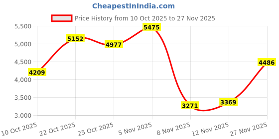 amazon.in Memory Stick pro Duo Adapter Reader - 8 in 1 SD/TF/MS/CF/XD Card Reader for iPhone/Computer/USB-C Device, Lightning+USB A+USB C Multi Memory Card Reader with 3 USB 2.0 Ports, XD Picture Card Reader Price History Graph from 10 Oct 2025 to 27 Nov 2025